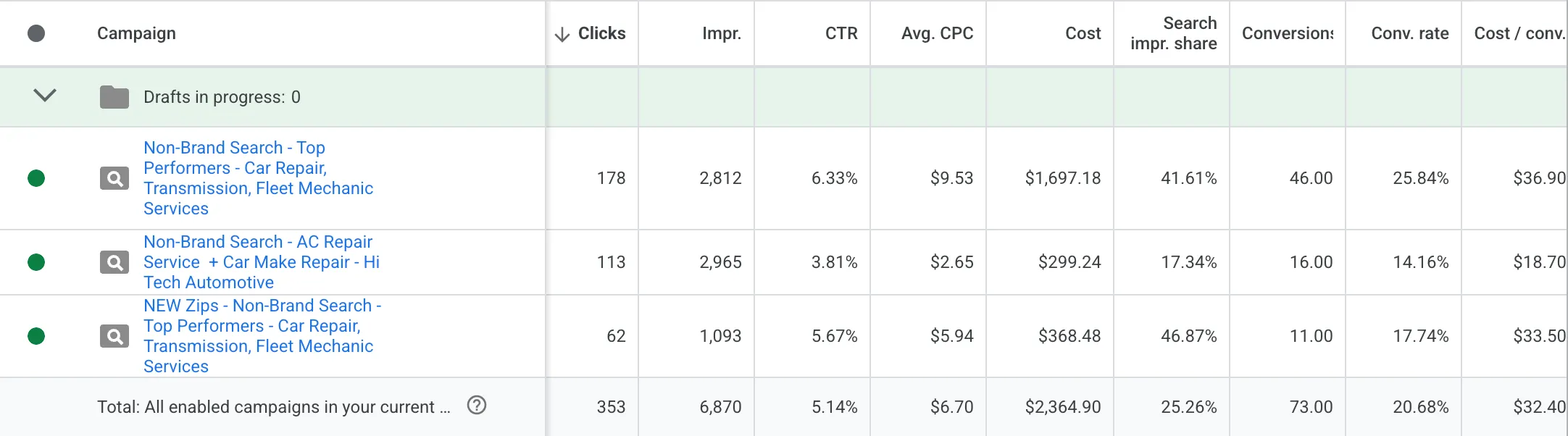 Google Ads campaign breakdown for Hi-Tech Auto Repair, showing three Non-Brand Search campaigns segmented by service type and location, totaling 353 clicks and 73 conversions over 30 days