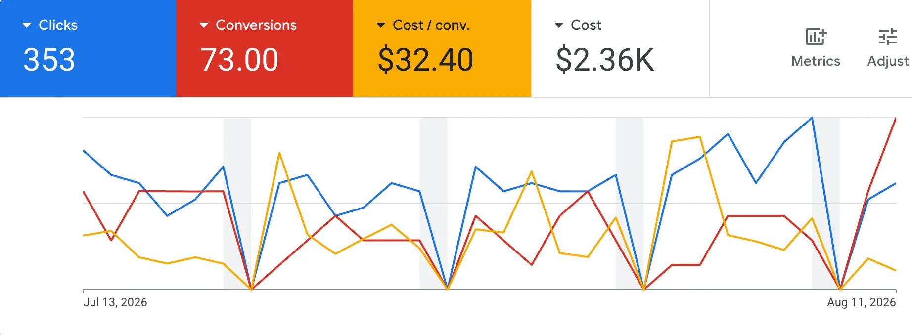 Google Ads overview for Hi-Tech Auto Repair showing 353 clicks, 73 conversions, $32.40 cost per conversion, and $2.36K total cost over a 30-day period