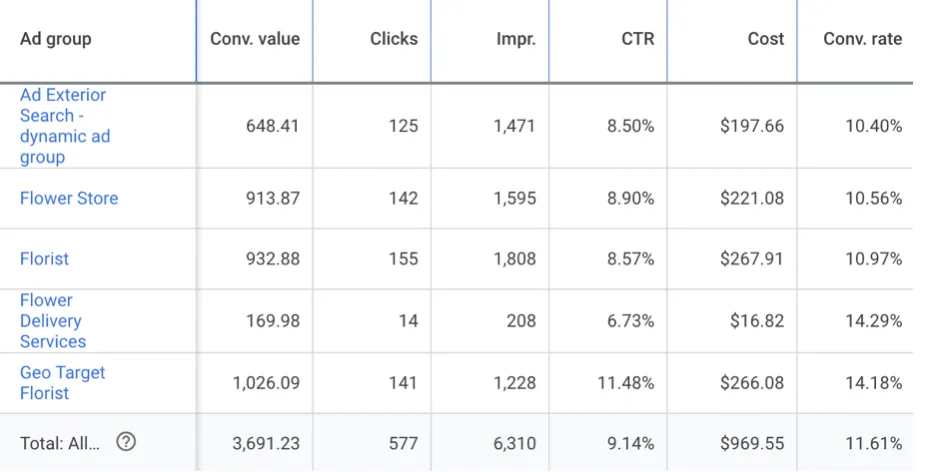 Ad group performance breakdown for a Simi Valley florist, showing Ad Exterior Search, Flower Store, Florist, Flower Delivery Services, and Geo Target Florist ad groups with conversion value, clicks, and conversion rate for each