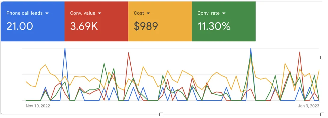 Google Ads overview for a Simi Valley florist showing 21 phone call leads, $3.69K conversion value, $989 cost, and 11.30% conversion rate over 60 days